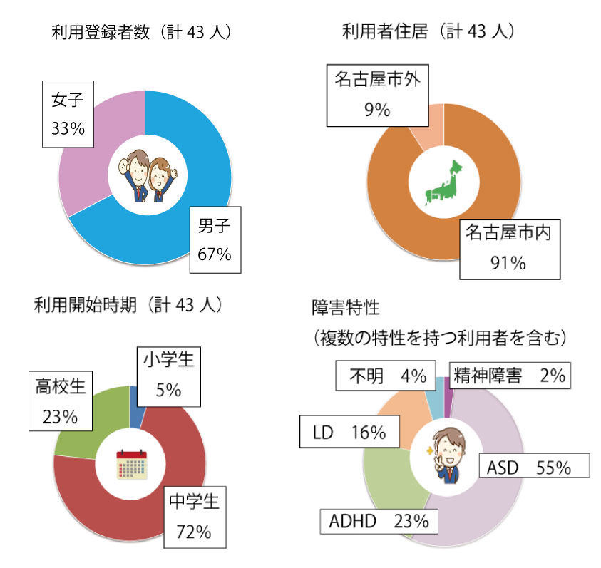 利用実績グラフ